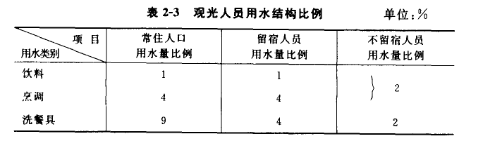 观光污水排水量图