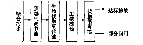 度假村生活污水处理工艺