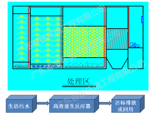 春雷高效速生节能一体化设备(EFBE反应器)工作示意图