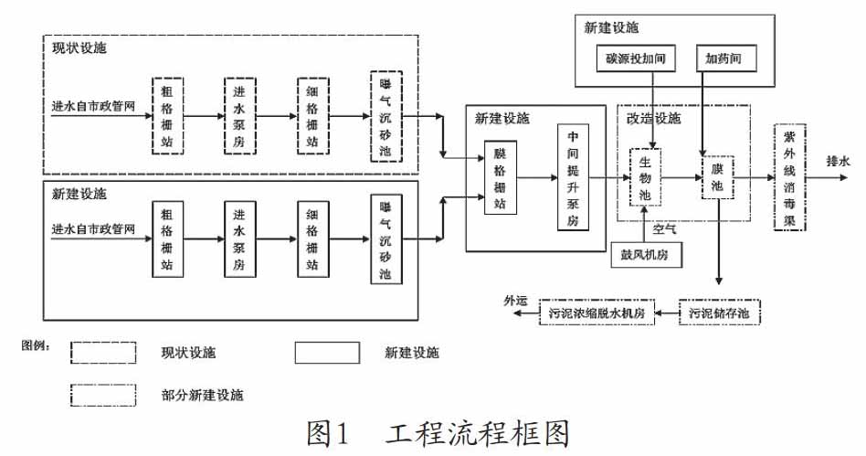 城镇污水处理MBR工艺流程图
