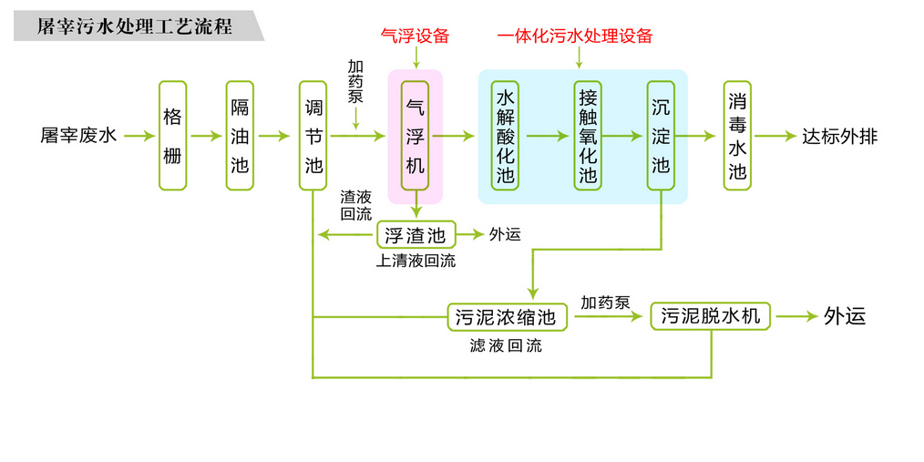 屠宰污水处理设备流程图