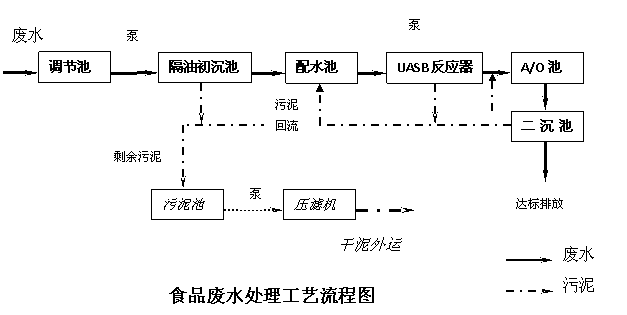 食品污水处理设备工艺流程图