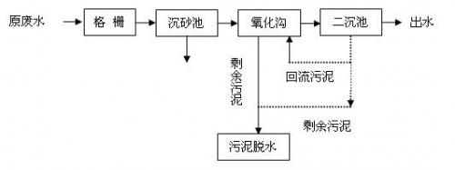 CASS工艺在生活污水处理中的应用3