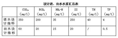 CASS工艺在生活污水处理中的应用2