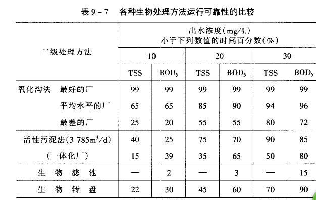 污水处理技术工艺探讨3