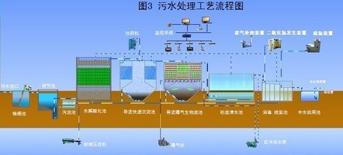 简论城市生活污水处理工艺及回用技术2