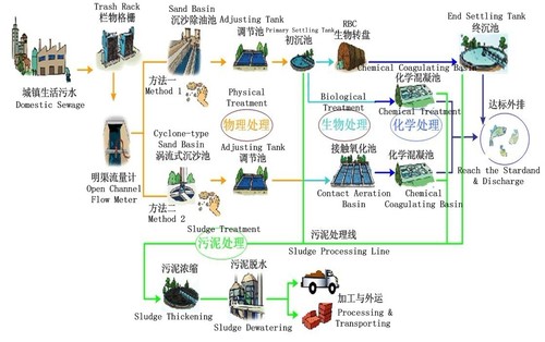 简论城市生活污水处理工艺及回用技术1