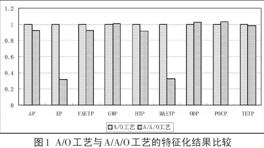 污水处理工艺对比