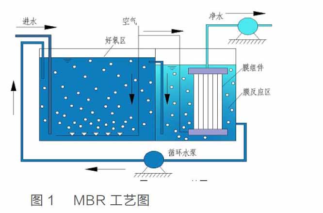 污水处理MBR工艺