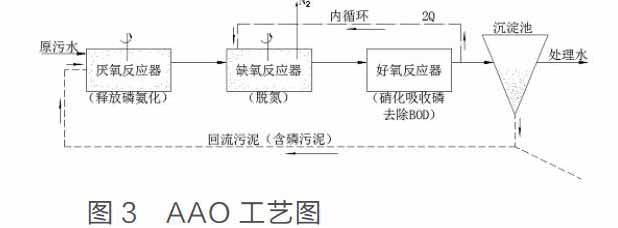 污水处理AAO工艺