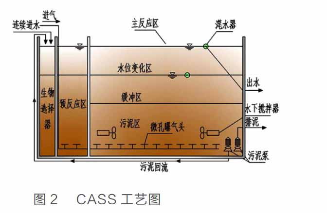 污水处理CASS工艺