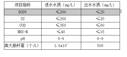 惠州博罗某医院订购的一体化污水处理设备出货啦