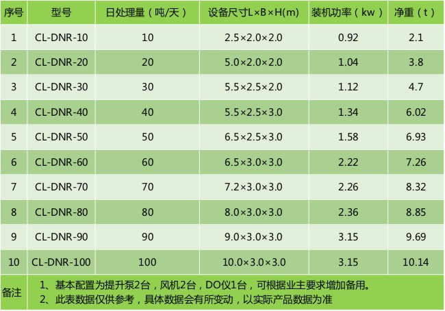 春雷环境DNR一体化污水处理设备选型表