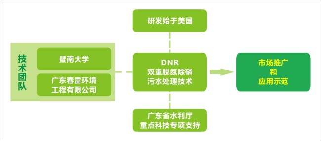 春雷DNR污水处理技术研发团队