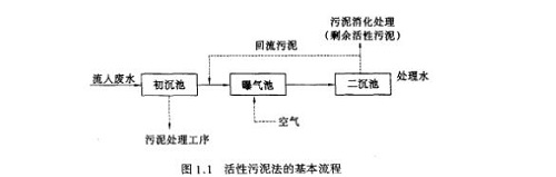 污水处理工艺