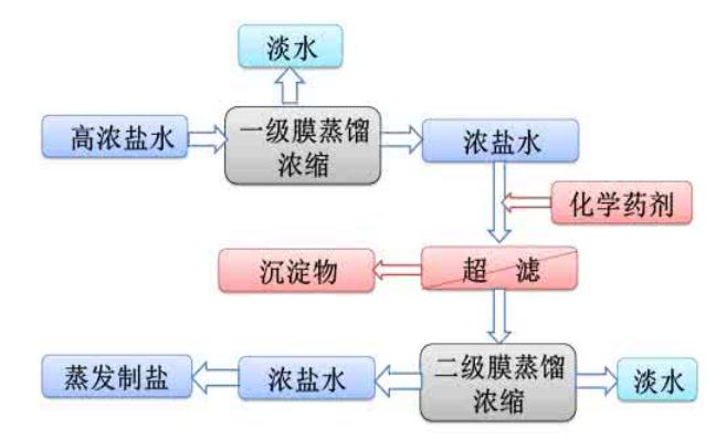 工业废水处理